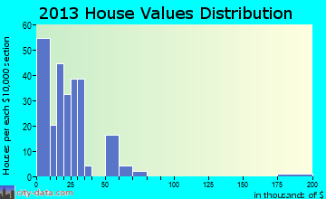 Toronto home values distribution