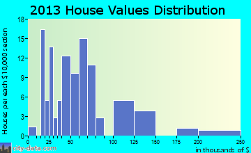 Tipton, KS house values