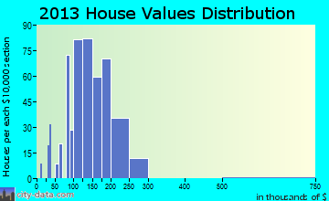 Tonganoxie home values distribution