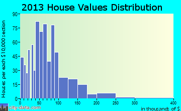 Syracuse, KS house values