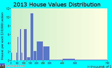 Copper Center home values distribution
