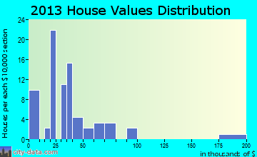 Sylvia home values distribution