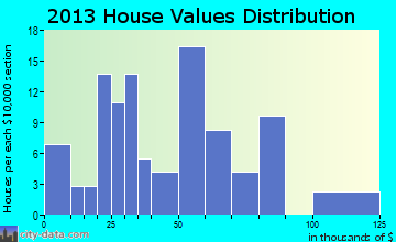 Summerfield home values distribution