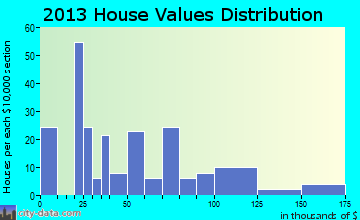 Strong City home values distribution