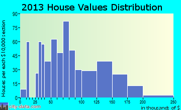 Sterling home values distribution