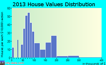 Spearville home values distribution