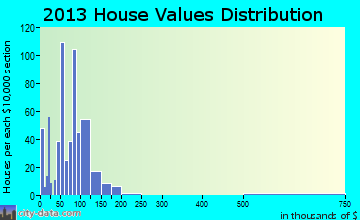 South Hutchinson home values distribution