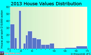 South Haven, KS house values