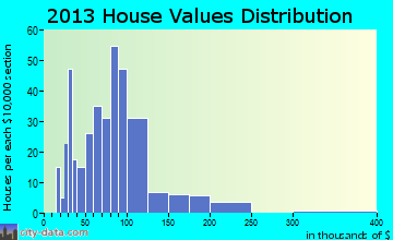 Solomon home values distribution