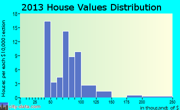 Smolan home values distribution