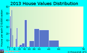 Cordova home values distribution