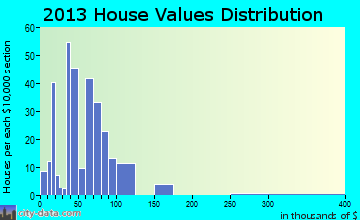 Sharon Springs home values distribution