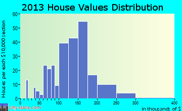 Silver Lake home values distribution