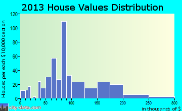 Sedgwick home values distribution