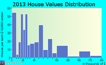 Scranton home values distribution