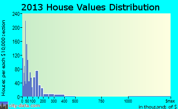 Scott City home values distribution