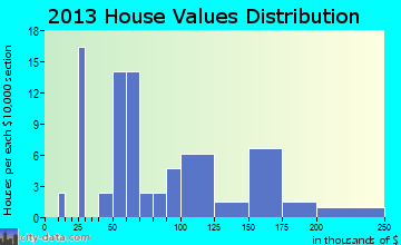 Schoenchen home values distribution