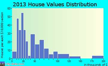 Scandia home values distribution