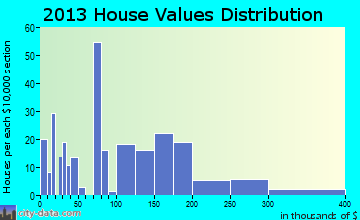 Coker home values distribution