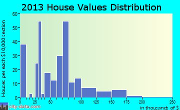 St. Paul home values distribution