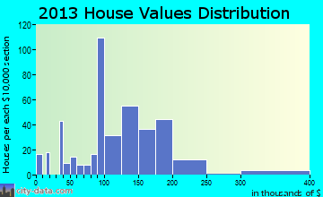 St. Marys home values distribution