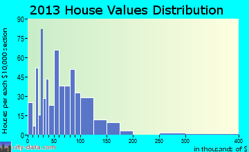 St. Francis home values distribution