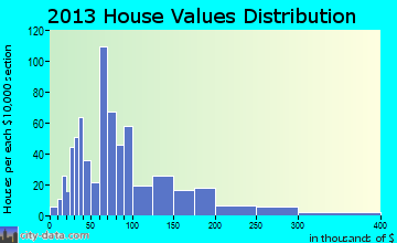 Sabetha home values distribution