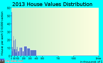 Craig home values distribution