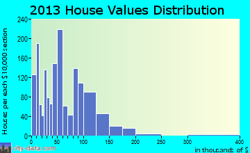 Russell home values distribution