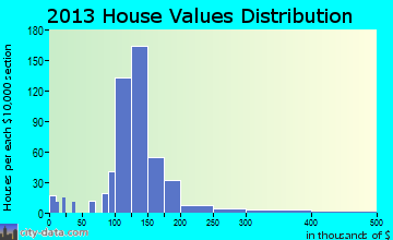 Rose Hill home values distribution