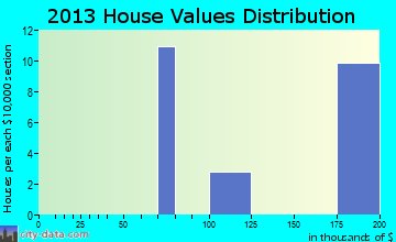 Crown Point home values distribution