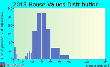 Roeland Park home values distribution
