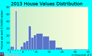Riley home values distribution