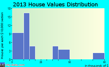 Redfield home values distribution