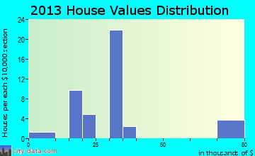 Raymond home values distribution