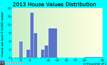 Rantoul home values distribution