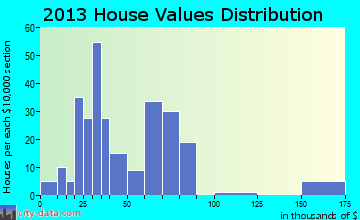 Protection home values distribution