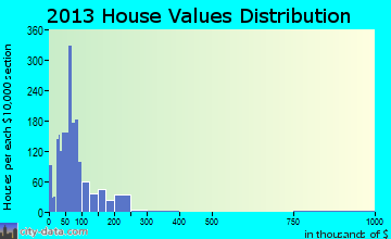 Pratt home values distribution