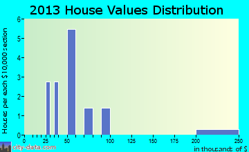 Deering home values distribution
