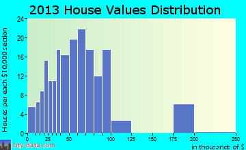 Potwin home values distribution