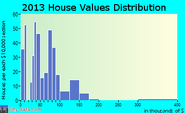 Pleasanton home values distribution