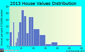 Plains home values distribution