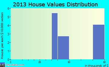 Dot Lake home values distribution