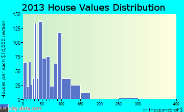 Phillipsburg home values distribution