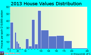 Perry home values distribution
