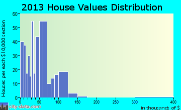 Peabody home values distribution