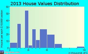 Pawnee Rock home values distribution
