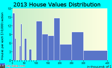Delta Junction home values distribution