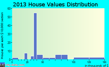 Palmer home values distribution