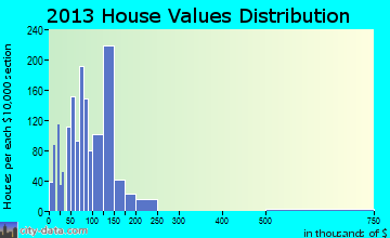 Park City home values distribution